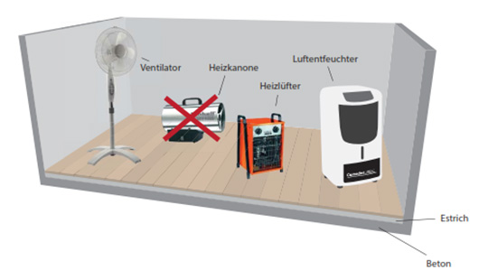 Schema Dämmschichttrocknung mit Bautrockner Schema Dämmschichttrocknung mit Bautrockner